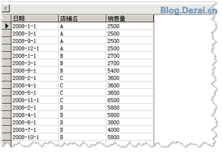 常用的一些数据统计SQL语句