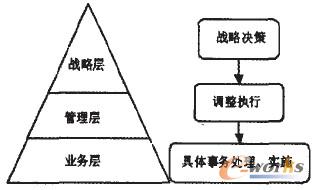 图2.1 企业绩效管理层次 \