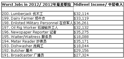 Worst Jobs in 2012 Worst Jobs in 2012