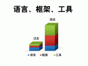 图1  近几十年来语言、框架及工具的发展