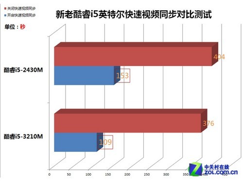 效率提升明显 IVB平台转码对比测试 